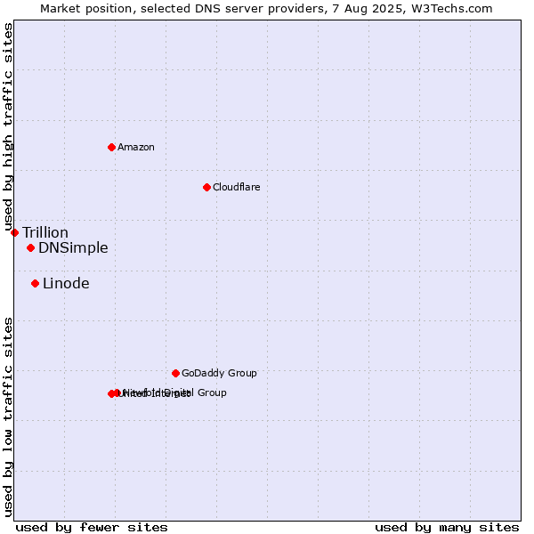 Market position of Linode vs. DNSimple vs. Trillion