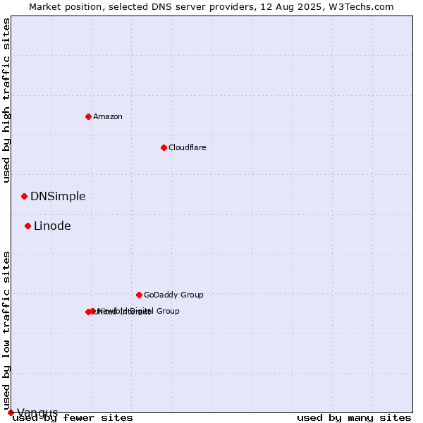 Market position of Linode vs. DNSimple vs. Vangus
