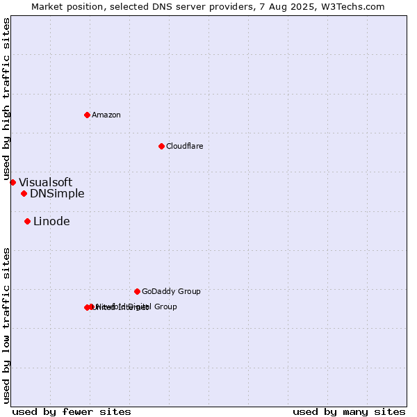 Market position of Linode vs. DNSimple vs. Visualsoft