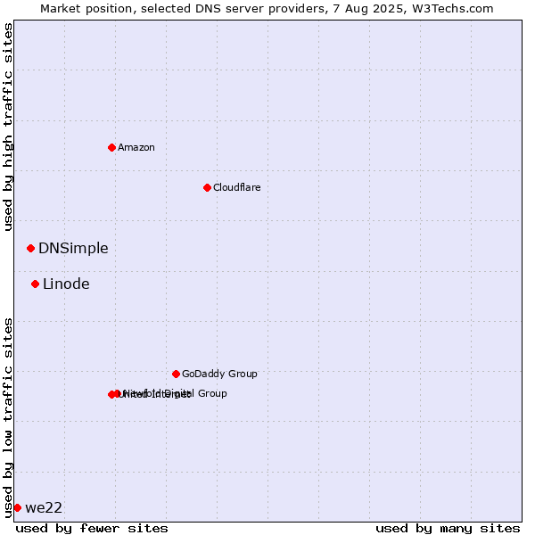 Market position of Linode vs. DNSimple vs. we22