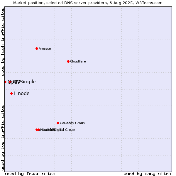 Market position of Linode vs. DNSimple vs. Opti9