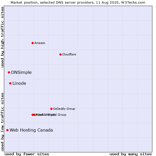 Market position of Linode vs. DNSimple vs. Web Hosting Canada