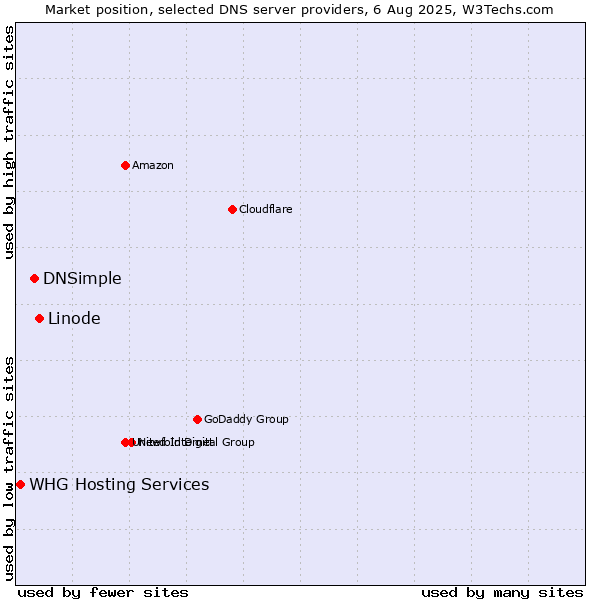 Market position of Linode vs. DNSimple vs. WHG Hosting Services