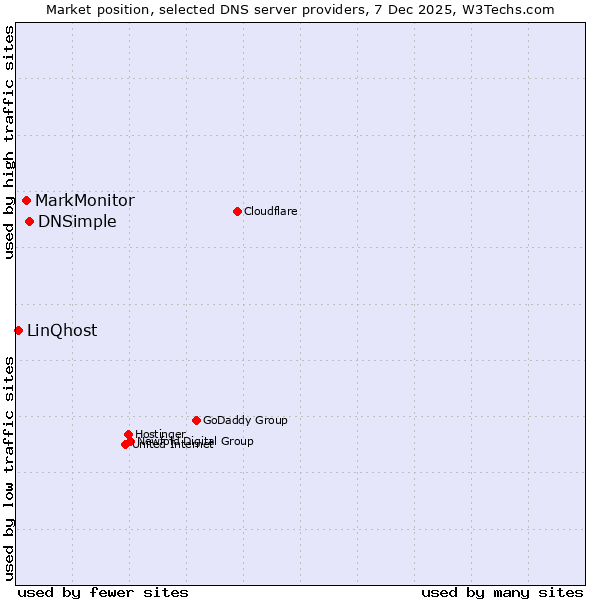 Market position of DNSimple vs. MarkMonitor vs. LinQhost