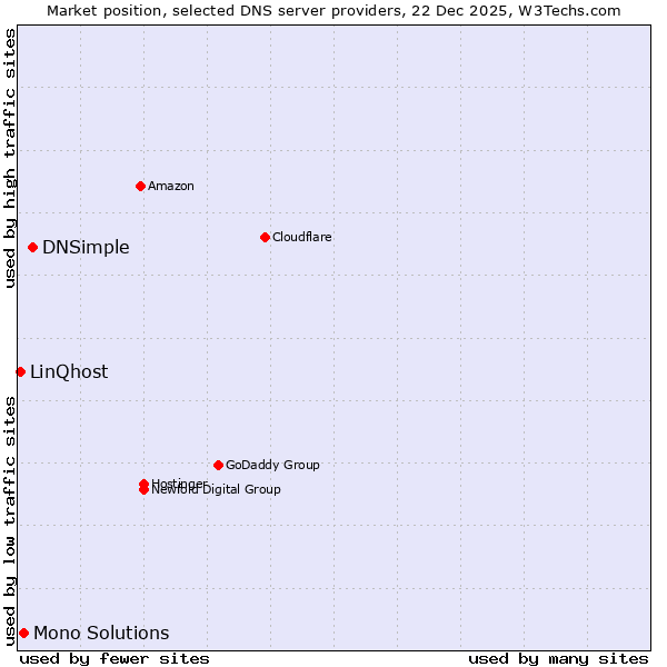 Market position of DNSimple vs. Mono Solutions vs. LinQhost