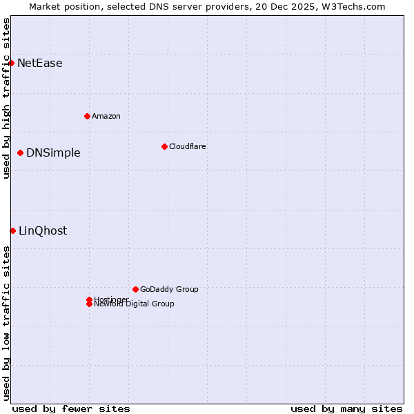 Market position of DNSimple vs. LinQhost vs. NetEase