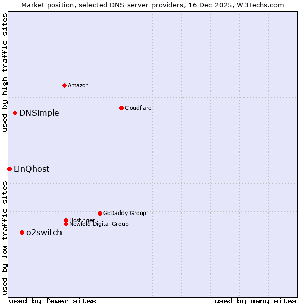 Market position of o2switch vs. DNSimple vs. LinQhost