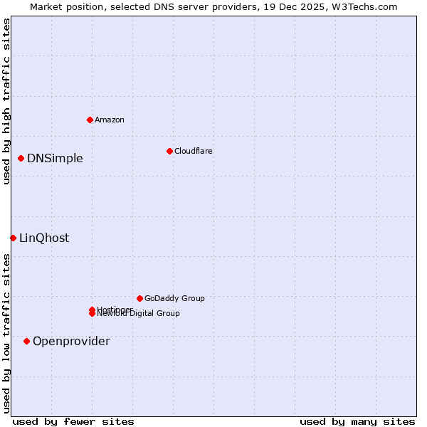 Market position of Openprovider vs. DNSimple vs. LinQhost