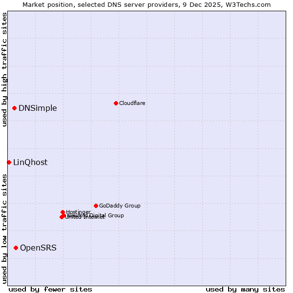 Market position of OpenSRS vs. DNSimple vs. LinQhost