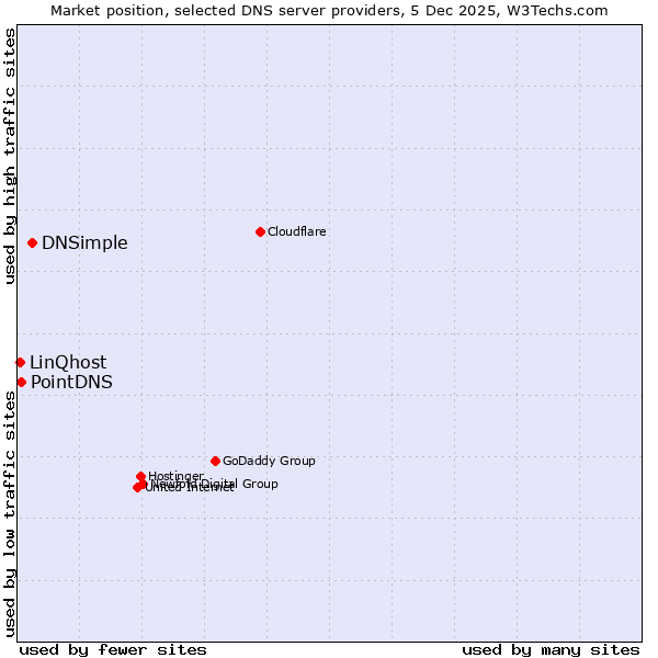 Market position of DNSimple vs. PointDNS vs. LinQhost