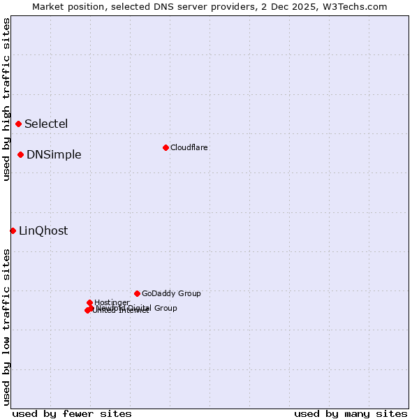 Market position of DNSimple vs. Selectel vs. LinQhost
