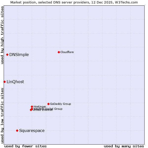 Market position of Squarespace vs. DNSimple vs. LinQhost