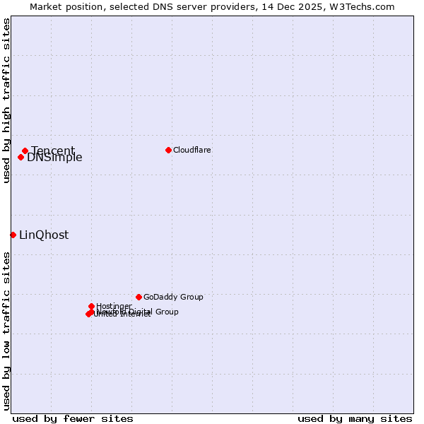Market position of Tencent vs. DNSimple vs. LinQhost