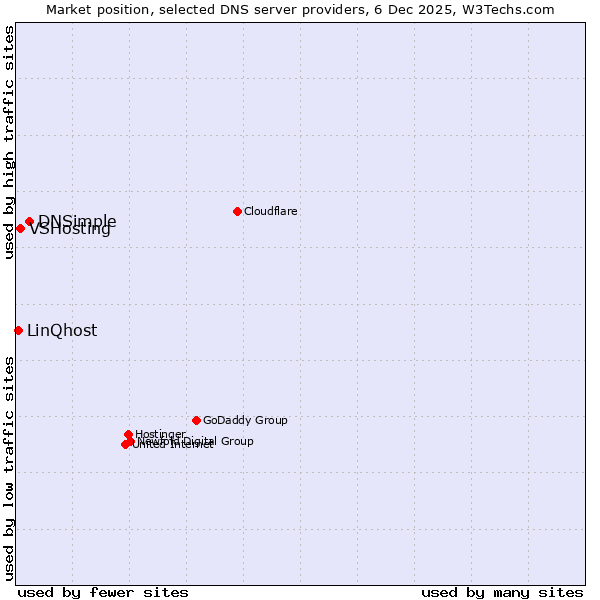 Market position of DNSimple vs. VSHosting vs. LinQhost