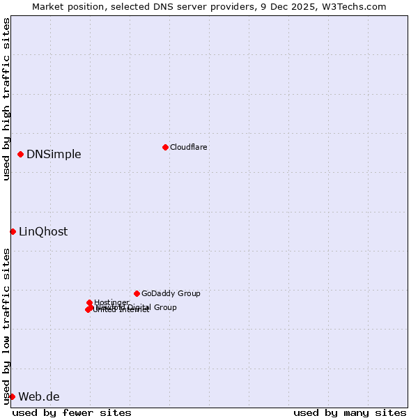 Market position of DNSimple vs. LinQhost vs. Web.de