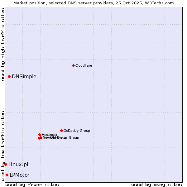 Market position of DNSimple vs. LPMotor vs. Linux.pl