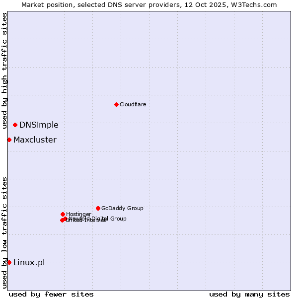 Market position of DNSimple vs. Linux.pl vs. Maxcluster