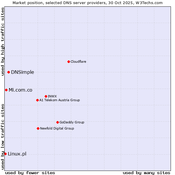Market position of DNSimple vs. Mi.com.co vs. Linux.pl
