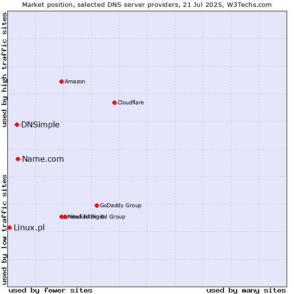 Market position of Name.com vs. DNSimple vs. Linux.pl