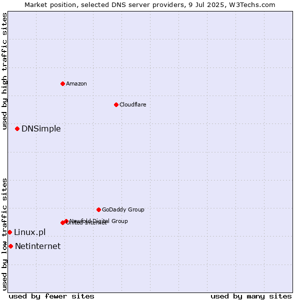 Market position of DNSimple vs. Netinternet vs. Linux.pl