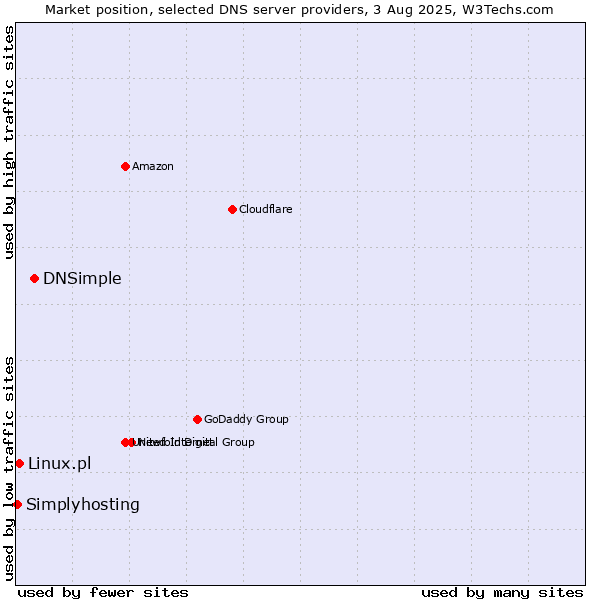 Market position of DNSimple vs. Linux.pl vs. Simplyhosting