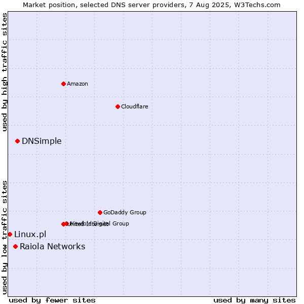 Market position of DNSimple vs. Raiola Networks vs. Linux.pl