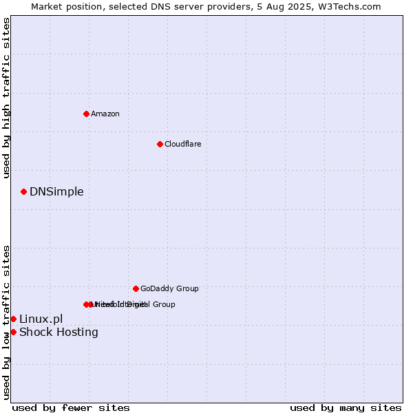Market position of DNSimple vs. Shock Hosting vs. Linux.pl