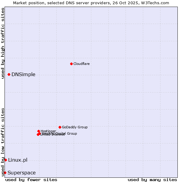 Market position of DNSimple vs. Linux.pl vs. Superspace