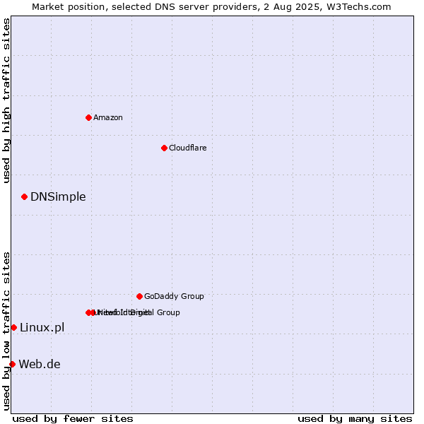 Market position of DNSimple vs. Linux.pl vs. Web.de