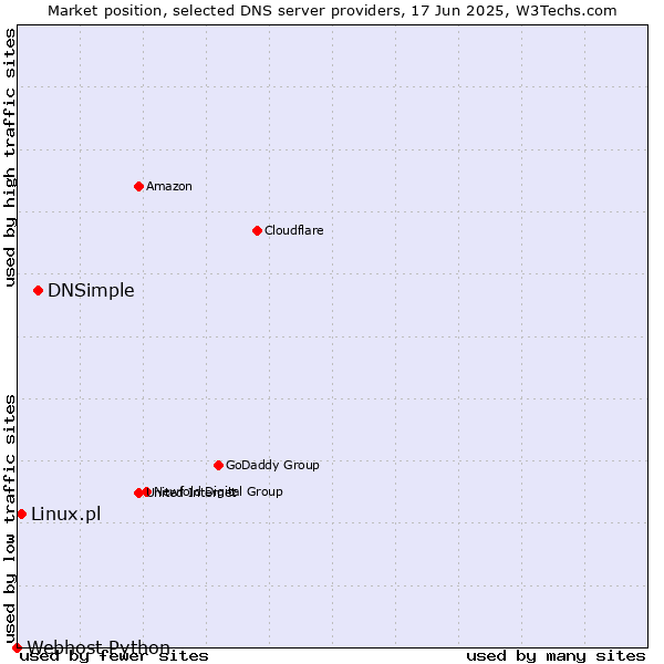Market position of DNSimple vs. Linux.pl vs. Webhost Python