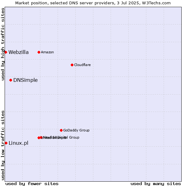 Market position of DNSimple vs. Linux.pl vs. Webzilla