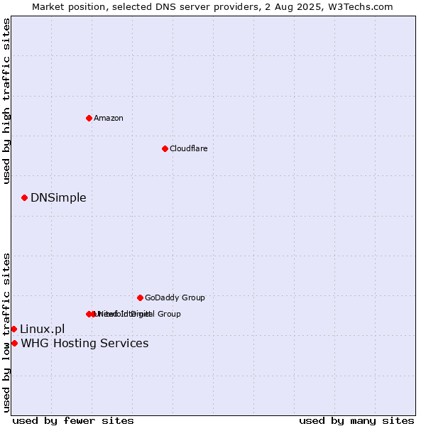 Market position of DNSimple vs. WHG Hosting Services vs. Linux.pl