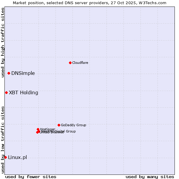 Market position of DNSimple vs. XBT Holding vs. Linux.pl