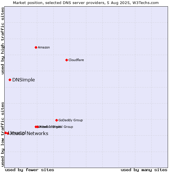 Market position of DNSimple vs. Xtudio Networks vs. Linux.pl
