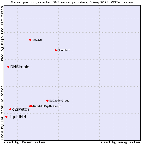 Market position of o2switch vs. DNSimple vs. LiquidNet