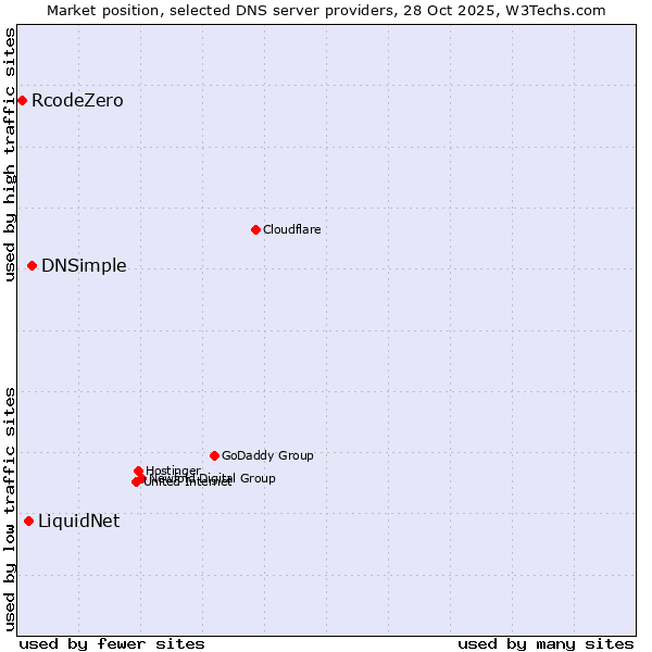 Market position of DNSimple vs. LiquidNet vs. RcodeZero