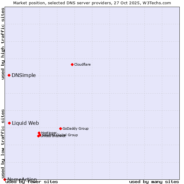 Market position of Liquid Web vs. DNSimple vs. NameAction