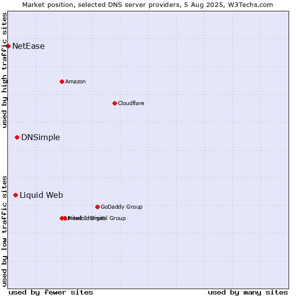 Market position of DNSimple vs. Liquid Web vs. NetEase