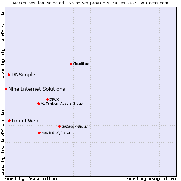 Market position of Liquid Web vs. DNSimple vs. Nine Internet Solutions