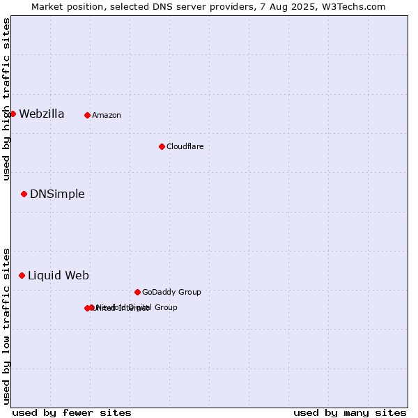 Market position of DNSimple vs. Liquid Web vs. Webzilla
