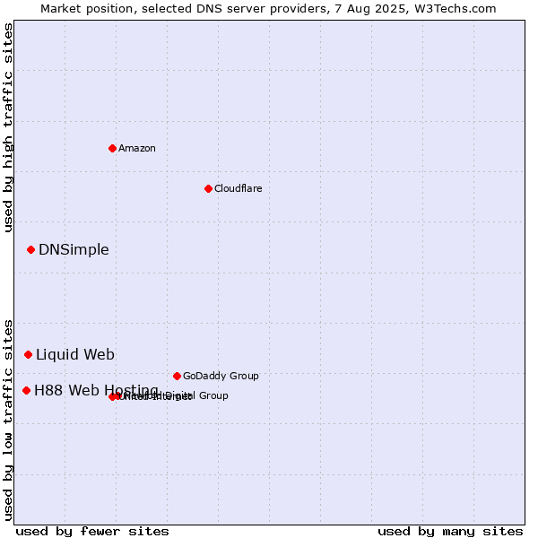 Market position of DNSimple vs. Liquid Web vs. H88 Web Hosting