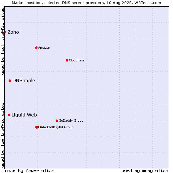 Market position of DNSimple vs. Liquid Web vs. Zoho
