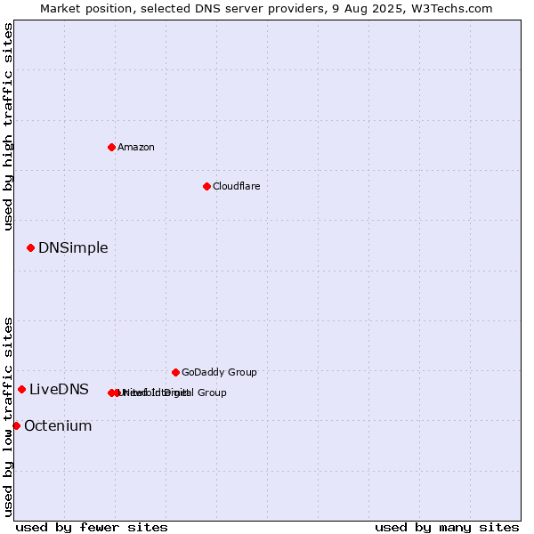 Market position of DNSimple vs. LiveDNS vs. Octenium