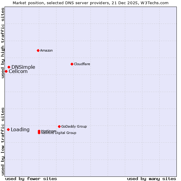 Market position of DNSimple vs. Loading vs. Cellcom