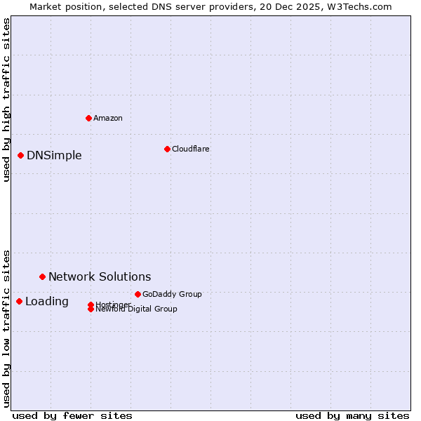 Market position of Network Solutions vs. DNSimple vs. Loading