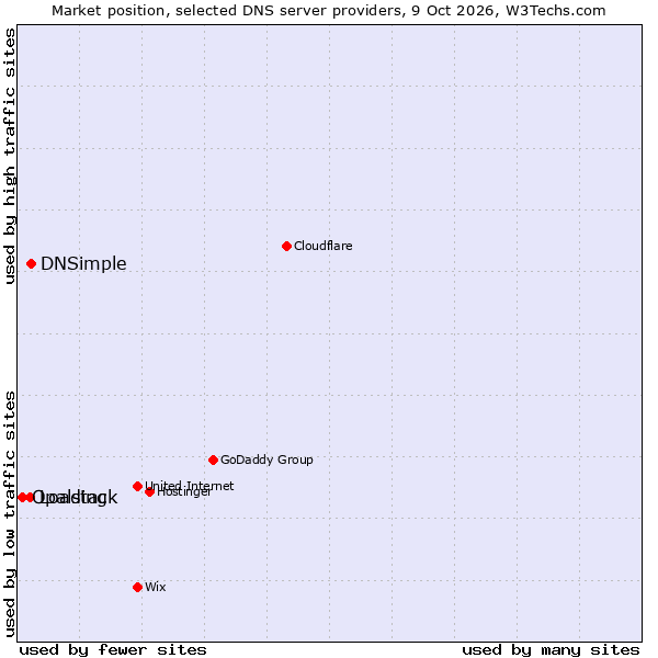 Market position of DNSimple vs. Loading vs. Opalstack