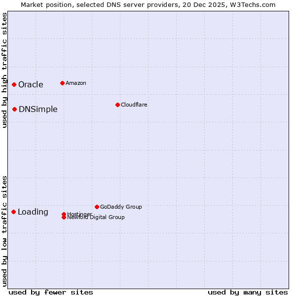 Market position of DNSimple vs. Oracle vs. Loading