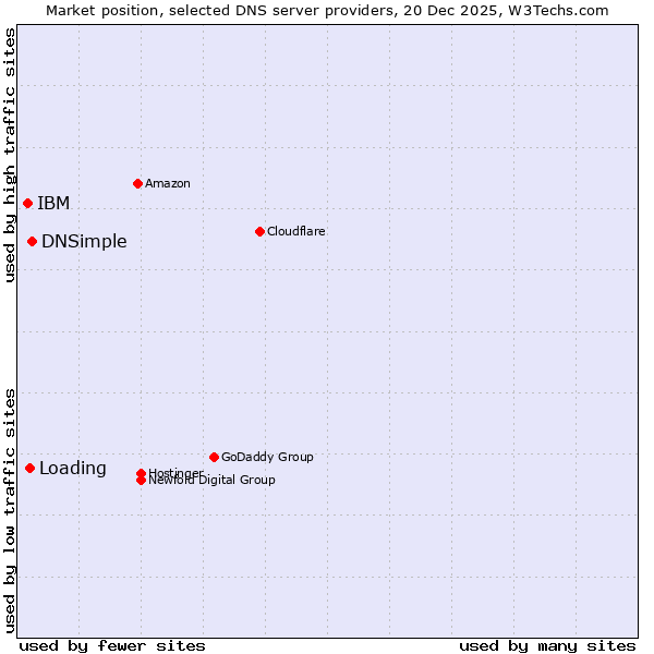 Market position of DNSimple vs. Loading vs. IBM