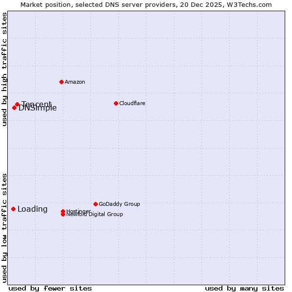 Market position of Tencent vs. DNSimple vs. Loading