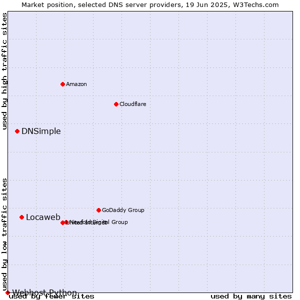 Market position of Locaweb vs. DNSimple vs. Webhost Python